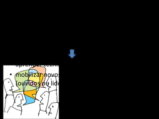 O trabalho a desenvolver deverá proporcionar situações explícitas de aprendizagem aprender técnicas de expressão oral mobilizar novos vocábulos ou estruturas (ouvidos ou lidos) (pág. 69) 