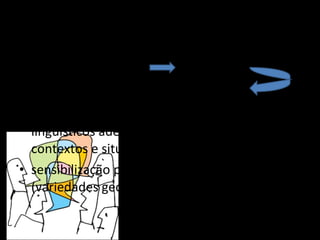 Material áudio e vídeo  Actividades  (entrevistas, debates, bons modelos de dicção de textos poéticos, contos narrados oralmente) aprendizagem de comportamentos sociais e linguísticos adequados aos diferentes contextos e situações de comunicação; sensibilização para a diversidade da língua (variedades geográficas e sociais)  