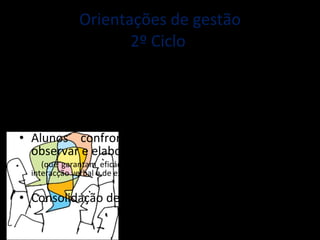 Orientações de gestão 2º Ciclo  A  comunicação oral  adquire  função relevante  na organização do trabalho  na sala de aula , na execução das tarefas, na divulgação e partilha dos resultados; Alunos confrontam-se com necessidade de observar e elaborar  critérios de desempenho  (que garantam eficácia e produtividade às actividades de escuta, de interacção verbal e de exposição oral) Consolidação de  modalidades formais (pág. 74) 
