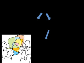 Português oral TIC  (trazer para a sala de aula grande variedade de discursos e de textos orais e multimodais) (pág. 109) língua de trabalho  domínio rigorosamente programado de conteú dos  