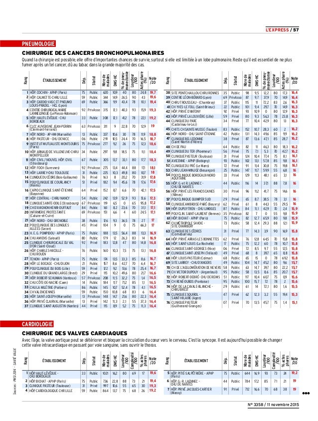 L Express Palmares Des Hopitaux 2015 2016