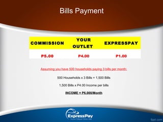 COMMISSION
YOUR
OUTLET
EXPRESSPAY
P5.00 P4.00 P1.00
Assuming you have 500 households paying 3 bills per month:
500 Households x 3 Bills = 1,500 Bills
1,500 Bills x P4.00 Income per bills
INCOME = P6,000/MonthINCOME = P6,000/Month
Bills Payment
 
