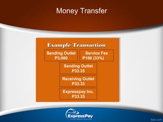 Money Transfer
Example TransactionExample Transaction
Sending Outlet
P3,000
Service Fee
P100 (33%)
Sending Outlet
P33.33
Receiving Outlet
P33.33
Expresspay Inc.
P33.33
 