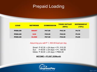 LOAD NETWORK COMMISSION
YOUR OUTLET
(90%)
EXPRESSPAY
(10%)
P500.00 SMART P47.00 P42.30 P4.70
P500.00 SUN P45.00 P49.50 P5.50
P500.00 GLOBE P27.50 P36.00 P4.00
Assuming you sell P 1, 500.00 load per day.
Smart P 42.30 x 24 days = P1, 015.20
Sun P 49.50 x 24 days = P1, 188.00
Globe P 36.00 x 24 days = P864.00
INCOME = P3,067.20/Month
Prepaid Loading
 