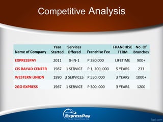 Competitive Analysis
Name of Company
Year
Started
Services
Offered Franchise Fee
FRANCHISE
TERM
No. Of
Branches
EXPRESSPAY 2011 8-IN-1 P 280,000 LIFETIME 900+
CIS BAYAD CENTER 1987 1 SERVICE P 1, 200, 000 5 YEARS 233
WESTERN UNION 1990 3 SERVICES P 550, 000 3 YEARS 1000+
2GO EXPRESS 1967 1 SERVICE P 300, 000 3 YEARS 1200
 