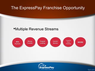 The ExpressPay Franchise Opportunity
Multiple Revenue Streams
BillsBills
PaymentPayment
BillsBills
PaymentPayment
MoneyMoney
TransferTransfer
MoneyMoney
TransferTransfer
PrepaidPrepaid
LoadingLoading
PrepaidPrepaid
LoadingLoading
CourierCourier
ServiceService
CourierCourier
ServiceService
Travel &Travel &
ToursTours
TicketingTicketing
Travel &Travel &
ToursTours
TicketingTicketing
MOREMOREMOREMORE
 