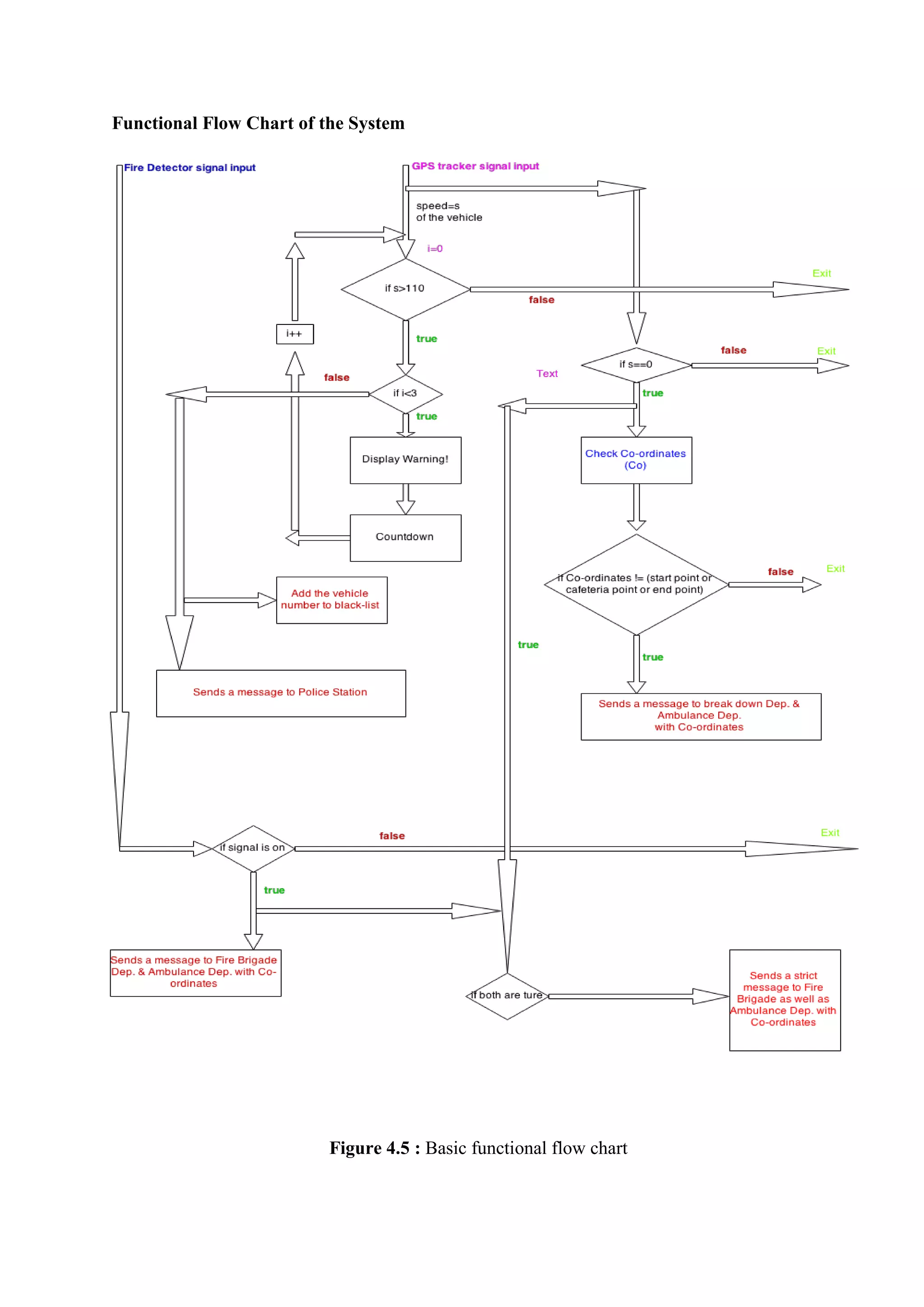 Functional Flow Chart of the System
Figure 4.5 : Basic functional flow chart
 