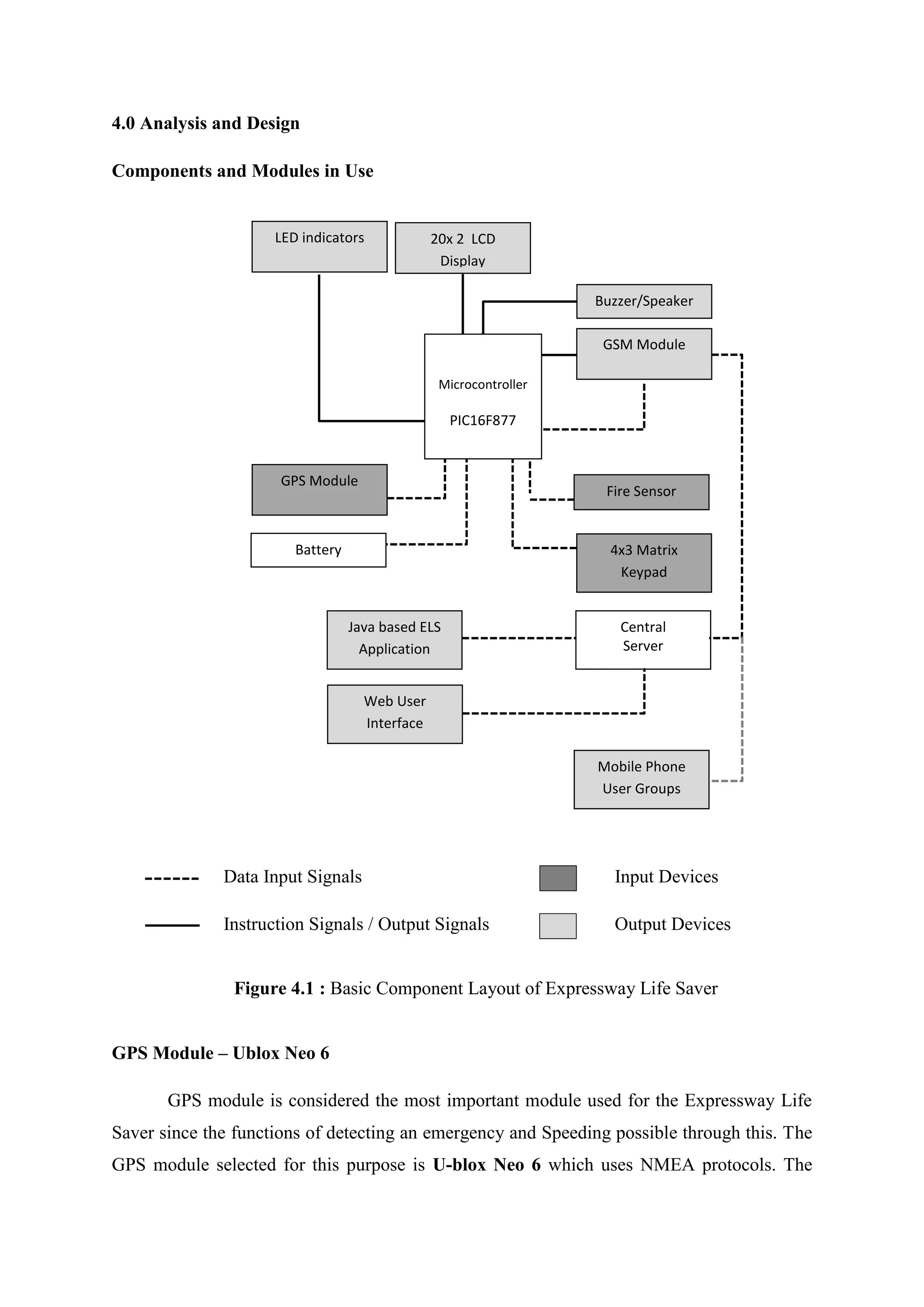 LED indicators 20x 2 LCD
Display
GSM Module
Microcontroller
PIC16F877
Fire Sensor
GPS Module
Battery
Buzzer/Speaker
4x3 Matrix
Keypad
Central
Server
Java based ELS
Application
Web User
Interface
Mobile Phone
User Groups
4.0 Analysis and Design
Components and Modules in Use
Data Input Signals Input Devices
Instruction Signals / Output Signals Output Devices
Figure 4.1 : Basic Component Layout of Expressway Life Saver
GPS Module – Ublox Neo 6
GPS module is considered the most important module used for the Expressway Life
Saver since the functions of detecting an emergency and Speeding possible through this. The
GPS module selected for this purpose is U-blox Neo 6 which uses NMEA protocols. The
 