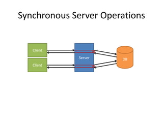 Synchronous Server Operations
Client
DBServer
Client
 