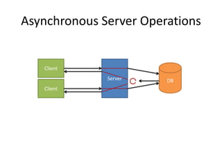 Asynchronous Server Operations
Client
DBServer
Client
 