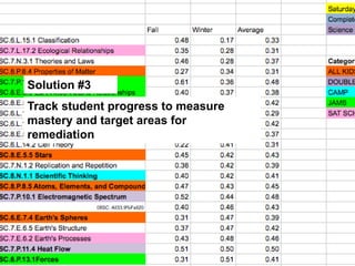 Solution #3
Track student progress to measure
mastery and target areas for
remediation
 