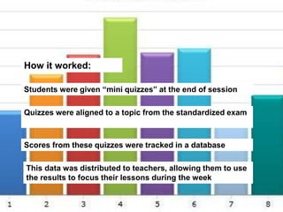 How it worked:
Students were given “mini quizzes” at the end of a session
Quizzes were aligned to a topic from the standardized exam
Scores from these quizzes were tracked in a database
This data was distributed to teachers, allowing them to use
the results to focus their lessons during the week
 