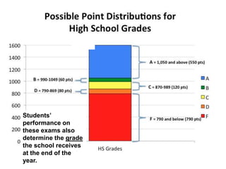 Students’
performance on
these exams also
determines the
grade the school
receives at the end
of the year.
 