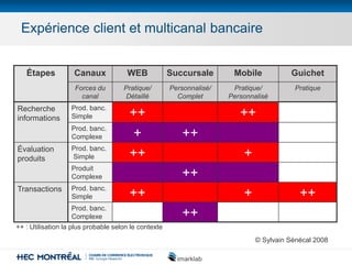 Expérience client et multicanal bancaire
Étapes Canaux WEB Succursale Mobile Guichet
Forces du
canal
Pratique/
Détaillé
Pe...