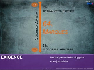 EXIGENCE
Yahoo! Confidentiel
83%
JOURNALISTES / EXPERTS
64%
MARQUES
21%
BLOGGEURS / AMATEURS
+ +
- -
QUALITÉDUCONTENU
Photo de
Source = Etude exclusive Panel Yahoo! – Juin 2010 – 1091 répondants 
Les marques entre les bloggeurs
et les journalistes.
 