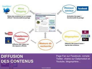 DIFFUSION
DES CONTENUS
Yahoo! Confidentiel
Page Fan sur Facebook, compte
Twitter, chaine sur Dailymotion et
Youtube, blogosphère…
Blogosphère
Réseaux
sociaux
Plateformes
vidéos
Micro
Blogging
Moteurs de
recherche
Animation fan page +
fonctionnalité de partage
Relais des contenus sur un compte
officiel + fonctionnalité de partage
Diffusion des posts & tests +
reprise des contenus
Diffusion des vidéos sur
des espaces officiels
Propagation of the content on the off network and social media
 