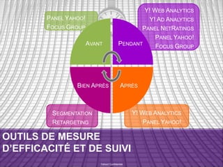 OUTILS DE MESURE
D’EFFICACITÉ ET DE SUIVI
Yahoo! Confidentiel
PANEL YAHOO!
FOCUS GROUP
Y! WEB ANALYTICS
Y! AD ANALYTICS
PANEL NETRATINGS
PANEL YAHOO!
FOCUS GROUP
AVANT
APRÈS
PENDANT
BIEN APRÈS
Y! WEB ANALYTICS
PANEL YAHOO!
SEGMENTATION
RETARGETING
 