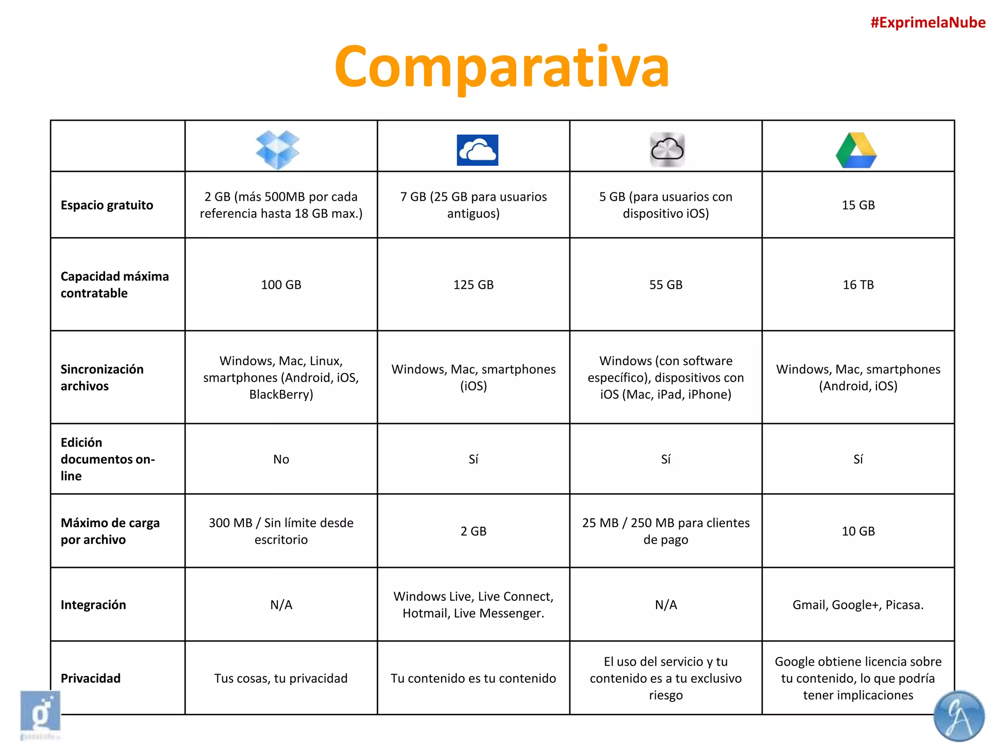 #ExprimelaNube

Comparativa
2 GB (más 500MB por cada
referencia hasta 18 GB max.)

7 GB (25 GB para usuarios
antiguos)

5 GB (para usuarios con
dispositivo iOS)

15 GB

100 GB

125 GB

55 GB

16 TB

Windows, Mac, Linux,
smartphones (Android, iOS,
BlackBerry)

Windows, Mac, smartphones
(iOS)

Windows (con software
específico), dispositivos con
iOS (Mac, iPad, iPhone)

Windows, Mac, smartphones
(Android, iOS)

Edición
documentos online

No

Sí

Sí

Sí

Máximo de carga
por archivo

300 MB / Sin límite desde
escritorio

2 GB

25 MB / 250 MB para clientes
de pago

10 GB

Integración

N/A

Windows Live, Live Connect,
Hotmail, Live Messenger.

N/A

Gmail, Google+, Picasa.

Privacidad

Tus cosas, tu privacidad

Tu contenido es tu contenido

El uso del servicio y tu
contenido es a tu exclusivo
riesgo

Google obtiene licencia sobre
tu contenido, lo que podría
tener implicaciones

Espacio gratuito

Capacidad máxima
contratable

Sincronización
archivos

 