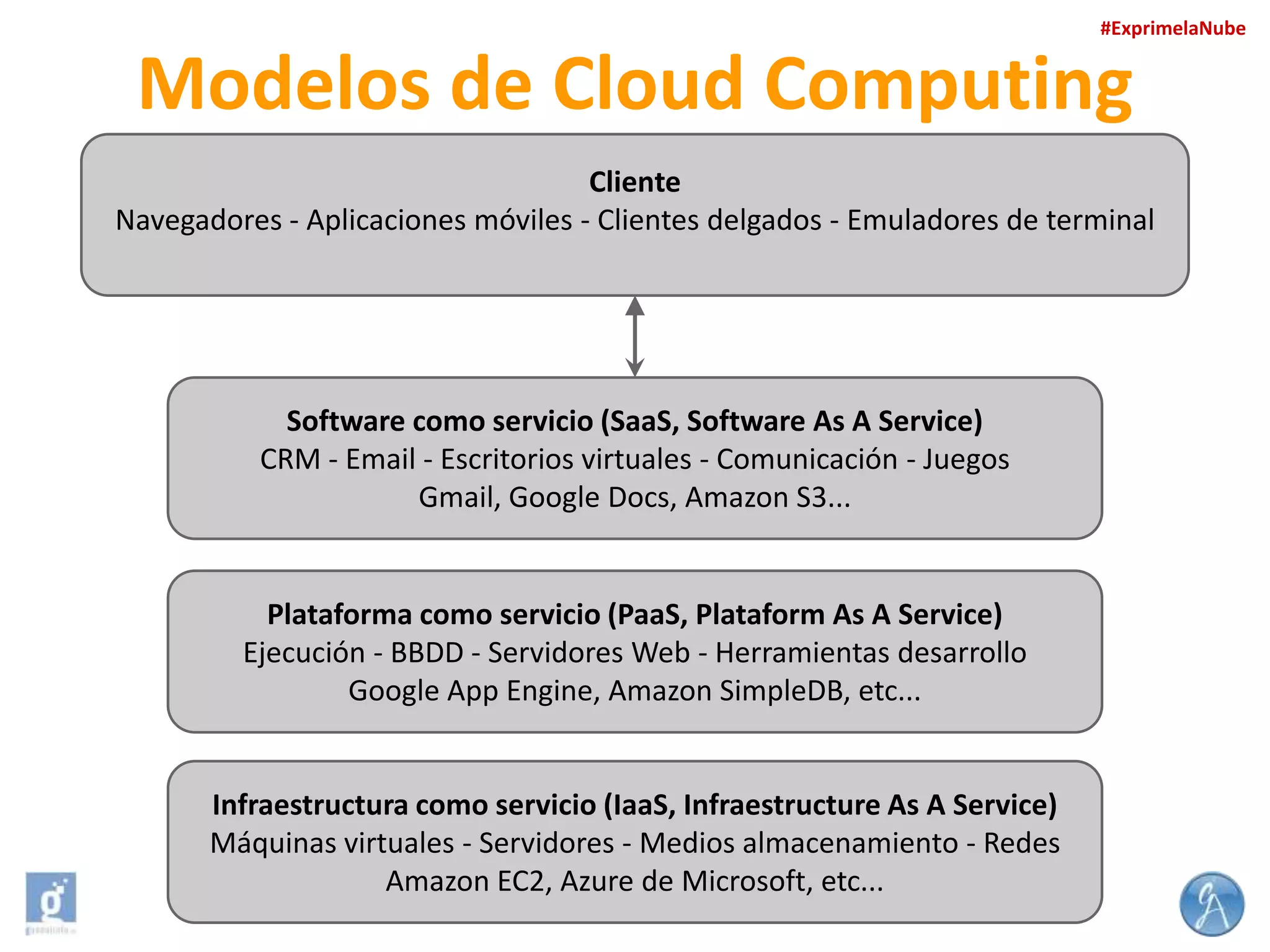 #ExprimelaNube

Modelos de Cloud Computing
Cliente
Navegadores - Aplicaciones móviles - Clientes delgados - Emuladores de terminal

Software como servicio (SaaS, Software As A Service)
CRM - Email - Escritorios virtuales - Comunicación - Juegos
Gmail, Google Docs, Amazon S3...

Plataforma como servicio (PaaS, Plataform As A Service)
Ejecución - BBDD - Servidores Web - Herramientas desarrollo
Google App Engine, Amazon SimpleDB, etc...

Infraestructura como servicio (IaaS, Infraestructure As A Service)
Máquinas virtuales - Servidores - Medios almacenamiento - Redes
Amazon EC2, Azure de Microsoft, etc...

 
