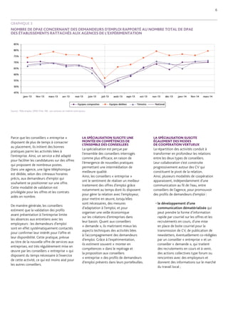 6 
Parce que les conseillers « entreprise » disposent de plus de temps à consacrer 
au placement, ils initient des bonnes pratiques parmi les activités liées à l’entreprise. Ainsi, un service a été adapté pour faciliter les candidatures sur des offres 
qui proposent de nombreux postes. 
Dans une agence, une ligne téléphonique est dédiée, selon des créneaux horaires précis, aux demandeurs d’emploi qui souhaitent se positionner sur une offre. Cette modalité de validation est 
privilégiée pour les offres et les contrats aidés en nombre. 
De manière générale, les conseillers estiment que la validation des profils avant présentation à l’entreprise limite les absences aux entretiens avec les employeurs : les demandeurs d’emploi sont en effet systématiquement contactés pour confirmer leur intérêt pour l’offre et leur disponibilité. Cette pratique, prévue au titre de la nouvelle offre de services aux entreprises, est très régulièrement mise en oeuvre par les conseillers « entreprise » qui disposent du temps nécessaire à l’exercice de cette activité, ce qui est moins aisé pour les autres conseillers. 
LA SPÉCIALISATION SUSCITE UNE MONTÉE EN COMPÉTENCES DE L’ENSEMBLE DES CONSEILLERS 
La spécialisation est perçue par 
l’ensemble des conseillers interrogés comme plus efficace, en raison de l’émergence de nouvelles pratiques permettant une intermédiation de meilleure qualité. 
Ainsi, les conseillers « entreprise » 
ont le sentiment de réaliser un meilleur traitement des offres d’emploi grâce notamment au temps dont ils disposent pour gérer la relation avec l’employeur, pour mettre en oeuvre, lorsqu’elles 
sont nécessaires, des mesures 
d’adaptation à l’emploi, et pour 
organiser une veille économique 
sur les créations d’entreprises dans 
leur bassin. Quant aux conseillers « demande », ils maitrisent mieux les aspects techniques des activités liées à l’accompagnement des demandeurs d’emploi. Grâce à l’expérimentation, ils estiment souvent « monter en compétences » dans le repérage et 
la proposition aux conseillers 
« entreprise » des profils de demandeurs d’emploi présents dans leurs portefeuilles. 
LA SPÉCIALISATION SUSCITE 
ÉGALEMENT DES MODES 
DE COOPÉRATION VERTUEUX 
La répartition des activités conduit à transformer en profondeur les relations entre les deux types de conseillers. Leur collaboration s’est construite progressivement autour des CV qui constituent le pivot de la relation. 
Ainsi, plusieurs modalités de coopération apparaissent, indépendamment d’une communication au fil de l’eau, entre conseillers de l’agence, pour promouvoir des profils de demandeurs d’emploi : 
• le développement d’une communication dématérialisée qui peut prendre la forme d’information rapide par courriel sur les offres et les recrutements en cours, d’une mise en place de boite courriel pour la transmission de CV, de publication de newsletters, éventuellement co-rédigées par un conseiller « entreprise » et un conseiller « demande », qui traitent des recrutements en cours et à venir, des actions collectives type forum ou rencontres avec des employeurs et donnent des informations sur le marché du travail local ; 
Source : Pôle emploi, DPAE-FHA. NB : Les contrats en intérim sont exclus. 
45% 50% 55% 60% 65% 70% 75% 80% 85% janv-13févr-13mars-13avr-13mai-13juin-13juil-13août-13sept-13oct-13nov-13déc-13janv-14févr-14mars-14Equipes compositesEquipes dédiéesTémoinsNational 
GRAPHIQUE 3 
NOMBRE DE DPAE CONCERNANT DES DEMANDEURS D’EMPLOI RAPPORTÉ AU NOMBRE TOTAL DE DPAE 
DES ÉTABLISSEMENTS RATTACHÉS AUX AGENCES DE L’EXPÉRIMENTATION  