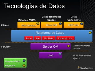 Tecnologías de Datos Cliente Servidor Listas fuertemente tipadas Listas debilmente tipadas Listas fuertemente tipadas Listas debilmente tipadas Nuevo en 2010 Mejorado Métodos, MOSS LINQ Farm Site List Data External Lists Client OM REST APIs Web   Services 