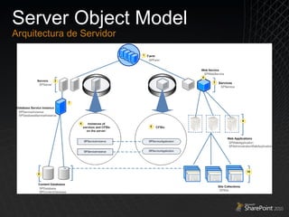 Server Object Model Arquitectura de Servidor 