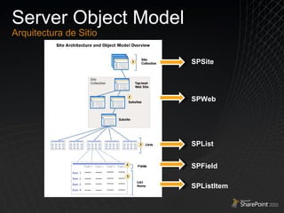 SPSite SPWeb SPList SPField SPListItem Server Object Model Arquitectura de Sitio 