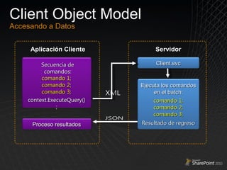 Client Object Model Accesando a Datos Servidor Aplicación Cliente Proceso resultados Ejecuta los comandos en el batch: Resultado de regreso comando 1; comando 2; comando 3; Client.svc Secuencia de comandos: context.ExecuteQuery(); comando 1; comando 2; comando 3; 