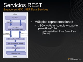 Servicios REST Basado en ADO .NET Data Services Múltiples representaciones JSON y Atom (completo soporte para AtomPub) Lectores de Feed, Excel Power Pivor (Gemini) 