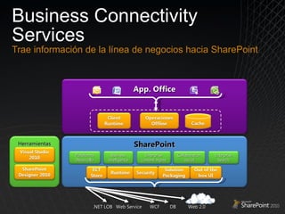 Business Connectivity Services Trae información de la línea de negocios hacia SharePoint App. Office Web 2.0 DB WCF Web Service .NET LOB SharePoint Plataforma Desarrollo Business Intelligence Enterprise content mgmt Collaboration social Enterprise Search Herramientas 
