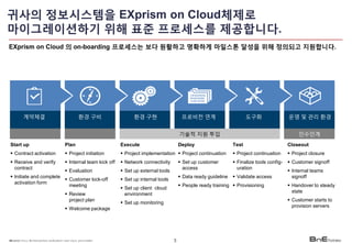 [찾아가는세미나] ERP 매니지드서비스: SAP+ 인프라토탈케어솔루션 | PDF