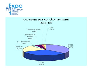 CONSUMO DE SAO AÑO 1995 PERÚ
                   878,5 TM
                                        Otros
                Bromuro de M etilo      1,56%
                     1,64%

            Tetracloruro de
               Carbono
                4,94%

 1,1,1 Tricloroetano
        2,94%
                                                CFC 11
HCFC 22                                         35,14%
 19,84%




                               CFC 12
                               33,94%
 