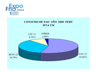 CONSUMO DE SAO AÑO 2000 PERÚ
                    557.6 TM


            CFC 11   OTROS
            8,76%    2,00%




HCFC 22                                  CFC 12
34.78%                                   54,46%
 