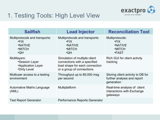 1. Testing Tools: High Level View Sailfish Load Injector Reconciliation Tool Multiprotocols and transports: FIX  NATIVE  MITCH QH Multiprotocols and transports: FIX  NATIVE  MITCH QH Multiprotocols: FIX  NATIVE  MITCH FAST Multilayers: Session Layer Application Layer Dirty Level Simulation of multiple client connections with a specified load shape for each connection or a group of connections Rich GUI for client activity tracking Multiuser access to a testing environment  Throughput up to 80,000 msg per second Storing client activity to DB for further analysis and report generation Automative Matrix Language (AML) Multiplatform Real-time analysis of  client interactions with Exchange gateways Test Report Generator Performance Reports Generator 