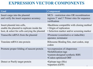 Goal Component
Insert cargo into the plasmid
and verify the insert sequence accuracy
MCS – restriction sites OR recombination
regions 5’ and 3’ Primer sites for sequence
verification
Insert plasmid into cells,
enable the plasmid to replicate inside the
host, & select for cells carrying the plasmid
•Backbone compatible with cloning method
• Origin of replication
• Selection marker and/or screening marker
Transcribe mRNA from the plasmid •Promoter (constitutive or inducible)
operator, terminator
Translate mRNA into protein Ribosome Binding Site, start codon, stop
codon
Promote proper folding of nascent protein •co-expression of chaperones
•Solubilization tags
•custom-designed synthetic RBS
•Codon-optimized ORF
Detect or Purify target protein •Epitope tags (His)
•reporters (GFP)
EXPRESSION VECTOR COMPONENTS
4
 