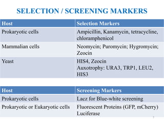 SELECTION / SCREENING MARKERS
Host Selection Markers
Prokaryotic cells Ampicillin, Kanamycin, tetracycline,
chloramphenicol
Mammalian cells Neomycin; Puromycin; Hygromycin;
Zeocin
Yeast HIS4, Zeocin
Auxotrophy: URA3, TRP1, LEU2,
HIS3
Host Screening Markers
Prokaryotic cells Lacz for Blue-white screening
Prokaryotic or Eukaryotic cells Fluorescent Proteins (GFP, mCherry)
Luciferase
7
 