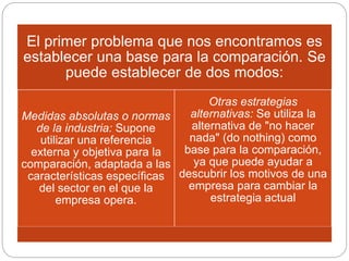El primer problema que nos encontramos es
establecer una base para la comparación. Se
puede establecer de dos modos:
Medidas absolutas o normas
de la industria: Supone
utilizar una referencia
externa y objetiva para la
comparación, adaptada a las
características específicas
del sector en el que la
empresa opera.
Otras estrategias
alternativas: Se utiliza la
alternativa de "no hacer
nada" (do nothing) como
base para la comparación,
ya que puede ayudar a
descubrir los motivos de una
empresa para cambiar la
estrategia actual
 