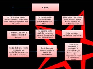 CHINA
1921 Se fundo el partido
comunista de China, que fue una
de las formaciones políticas mas
influyentes.
E n 1949 el partido
popular derroto al
partido Nacionalista
Chino.
Hubo campañas
ideológicas y económicas.
A partir de XI se inicio la
etapa de estabilidad
política.
En la guerra contra
Japón los comunistas
lograron el poder de la
zona norte de China.
Mao Zedong , proclama la
nueva república popular,
bajo la dirección del
partido comunista.
Desde 1978 se ha venido
celebrando con
regularidad los congresos
del partido comunista.
Tras todas estas
protestas murieron
cientos de
manifestantes.
El partido ha
mantenido su
ideología y ha
evolucionado y se
han incorporado
doctrinas a las ideas
de los recientes
lideres.
 
