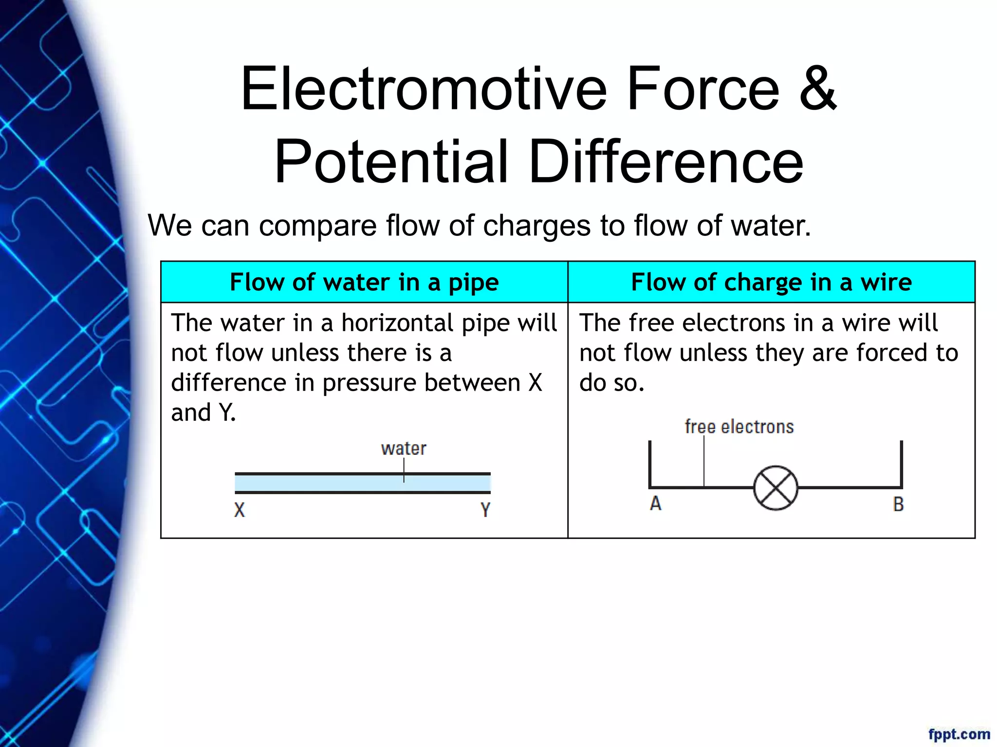 We can compare flow of charges to flow of water.
Electromotive Force &
Potential Difference
Flow of water in a pipe Flow of charge in a wire
The water in a horizontal pipe will
not flow unless there is a
difference in pressure between X
and Y.
The free electrons in a wire will
not flow unless they are forced to
do so.
 