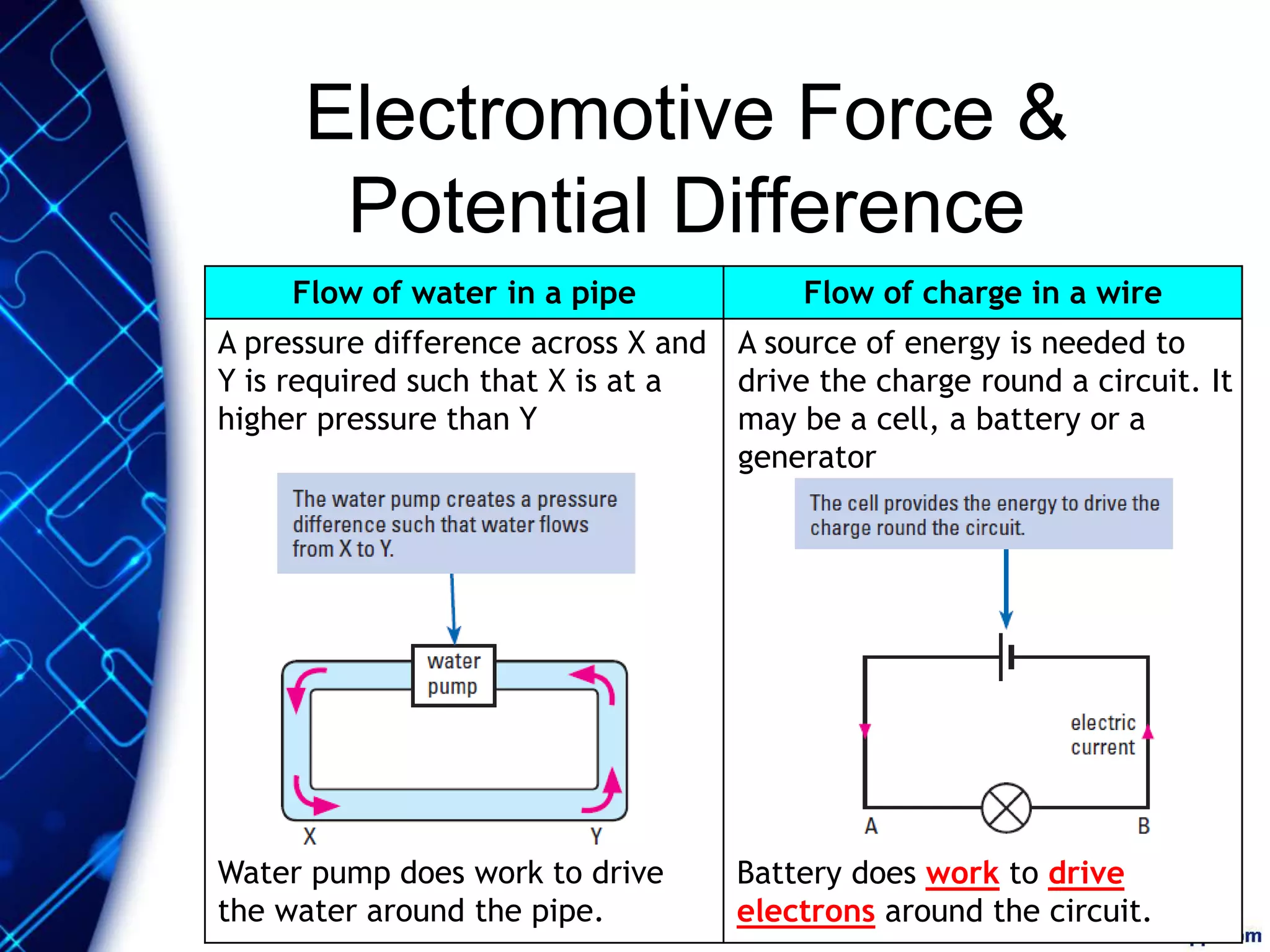 Electromotive Force &
Potential Difference
Flow of water in a pipe Flow of charge in a wire
A pressure difference across X and
Y is required such that X is at a
higher pressure than Y
A source of energy is needed to
drive the charge round a circuit. It
may be a cell, a battery or a
generator
Water pump does work to drive
the water around the pipe.
Battery does work to drive
electrons around the circuit.
 
