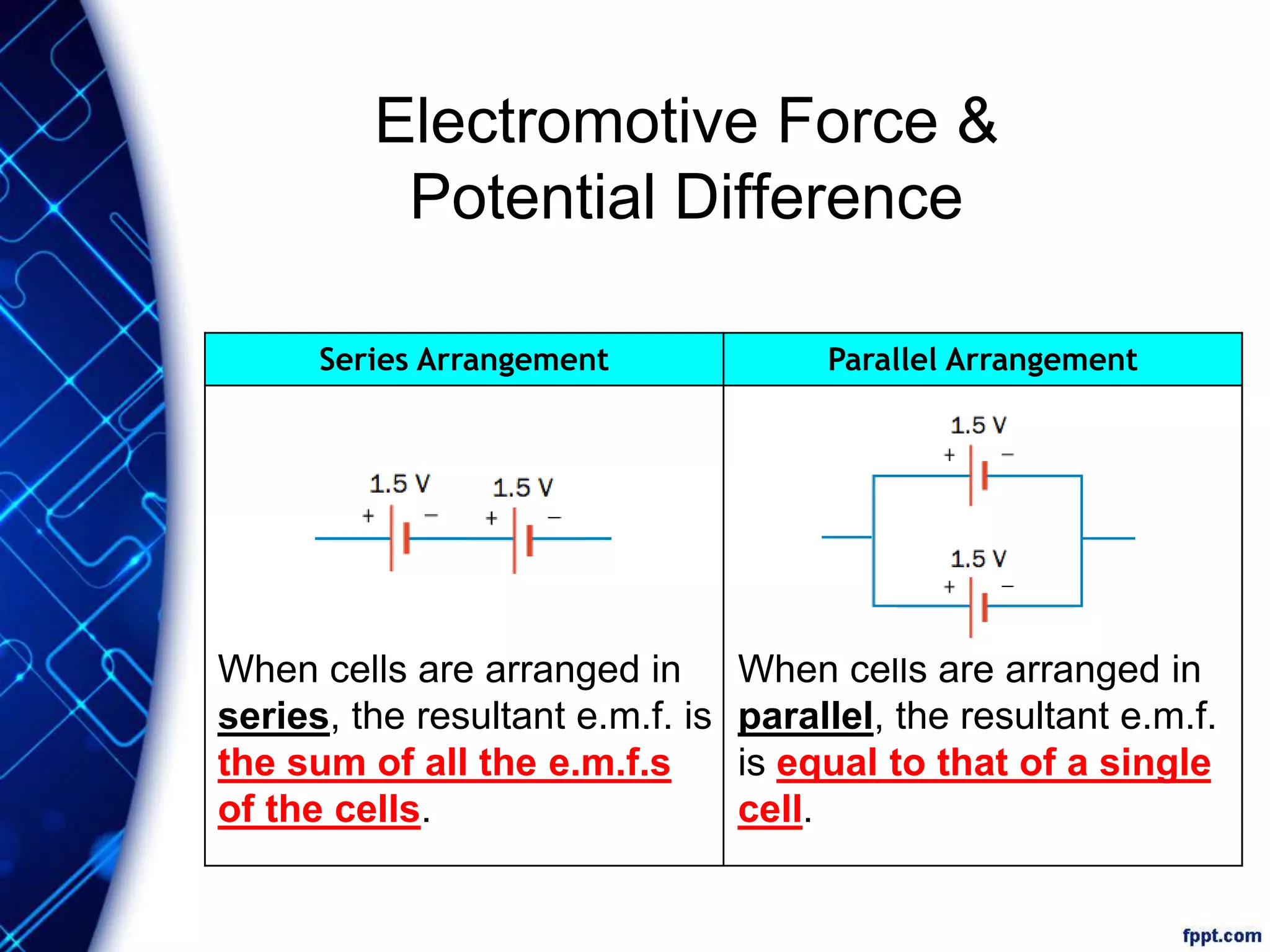 Series Arrangement Parallel Arrangement
Electromotive Force &
Potential Difference
When cells are arranged in
parallel, the resultant e.m.f.
is equal to that of a single
cell.
When cells are arranged in
series, the resultant e.m.f. is
the sum of all the e.m.f.s
of the cells.
 