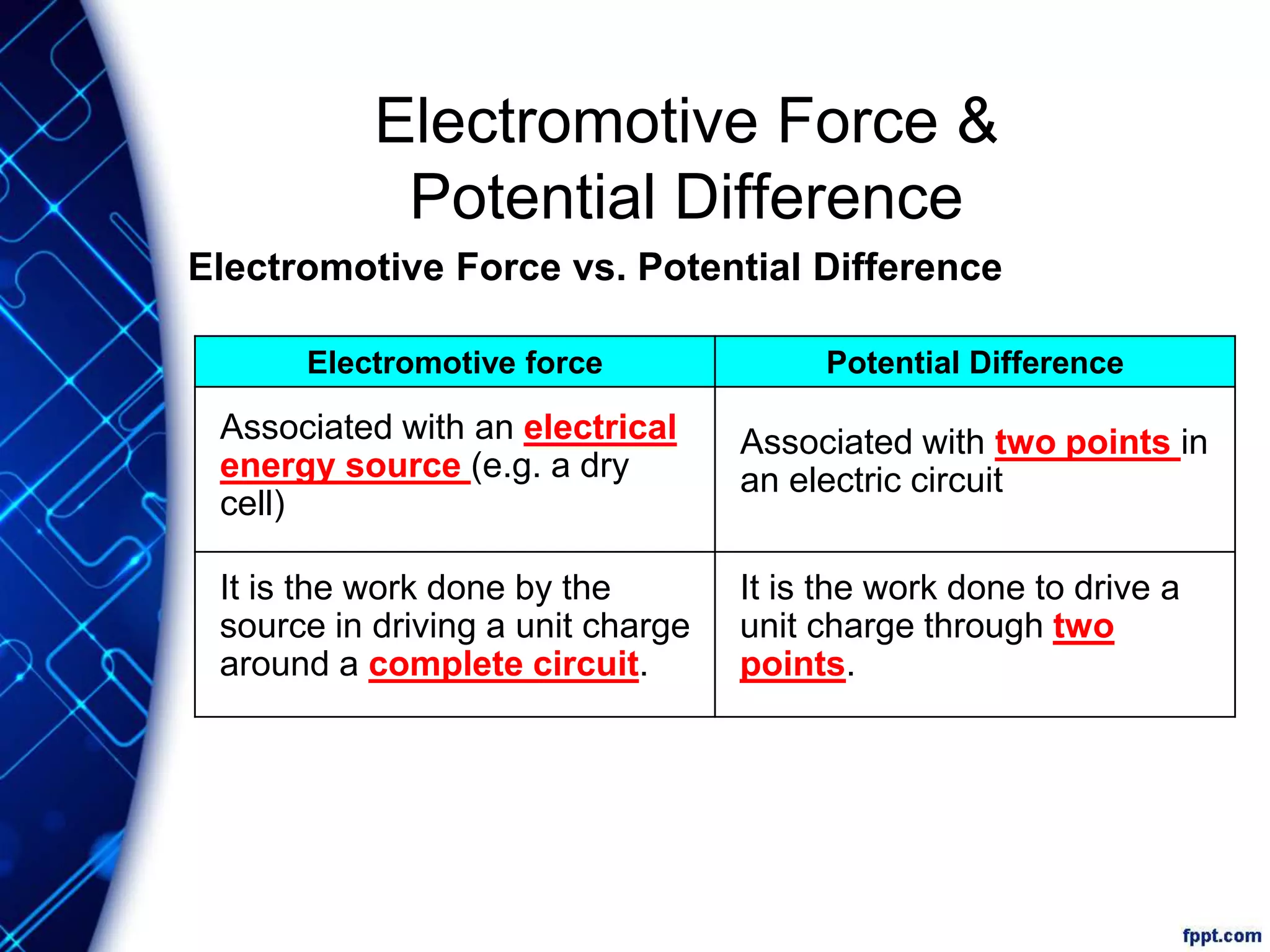 Electromotive Force &
Potential Difference
Electromotive Force vs. Potential Difference
Electromotive force Potential Difference
It is the work done to drive a
unit charge through two
points.
It is the work done by the
source in driving a unit charge
around a complete circuit.
Associated with two points in
an electric circuit
Associated with an electrical
energy source (e.g. a dry
cell)
 