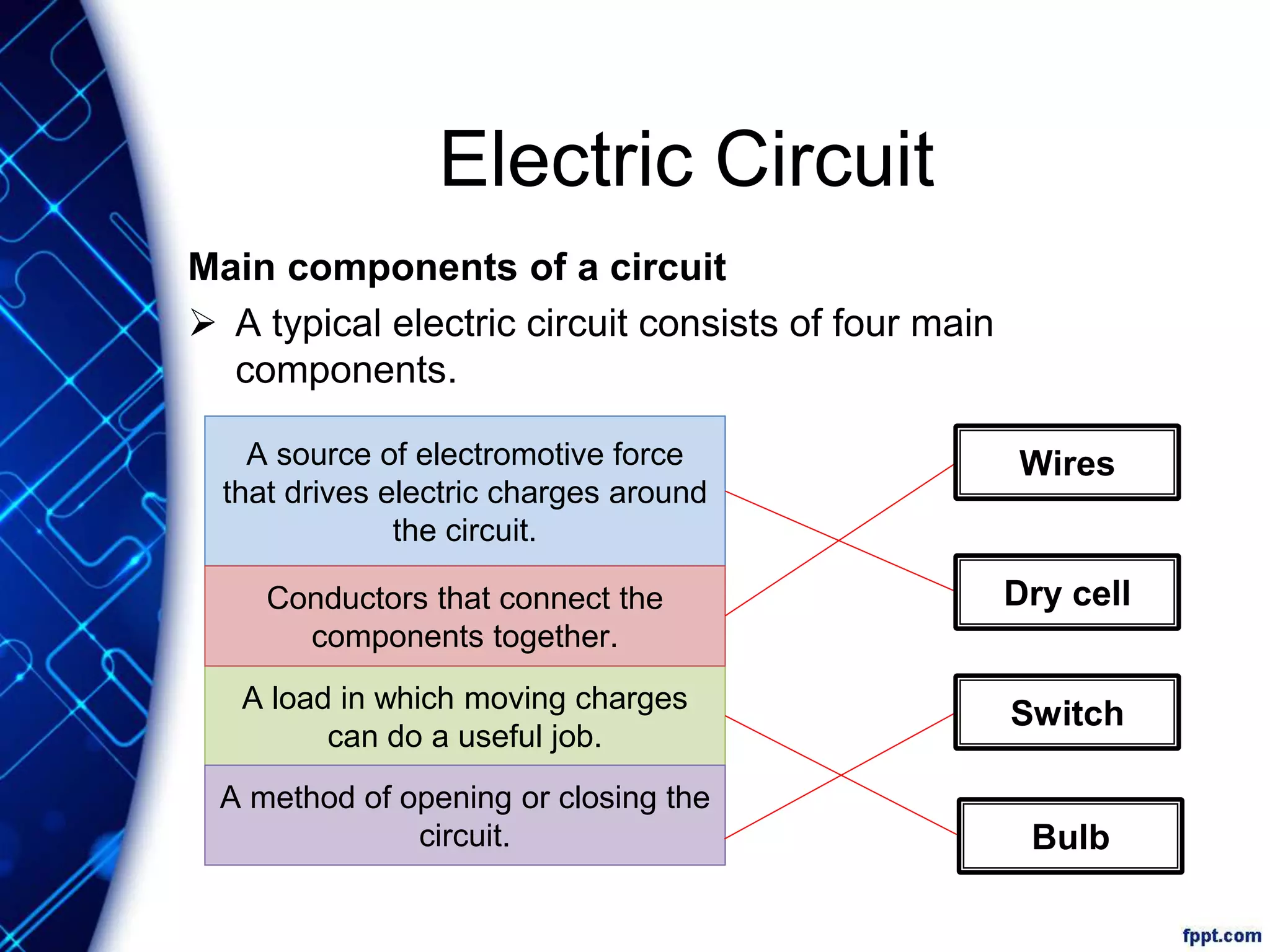 Electric Circuit
Main components of a circuit
 A typical electric circuit consists of four main
components.
A source of electromotive force
that drives electric charges around
the circuit.
A load in which moving charges
can do a useful job.
Conductors that connect the
components together.
A method of opening or closing the
circuit.
Dry cell
Wires
Switch
Bulb
 