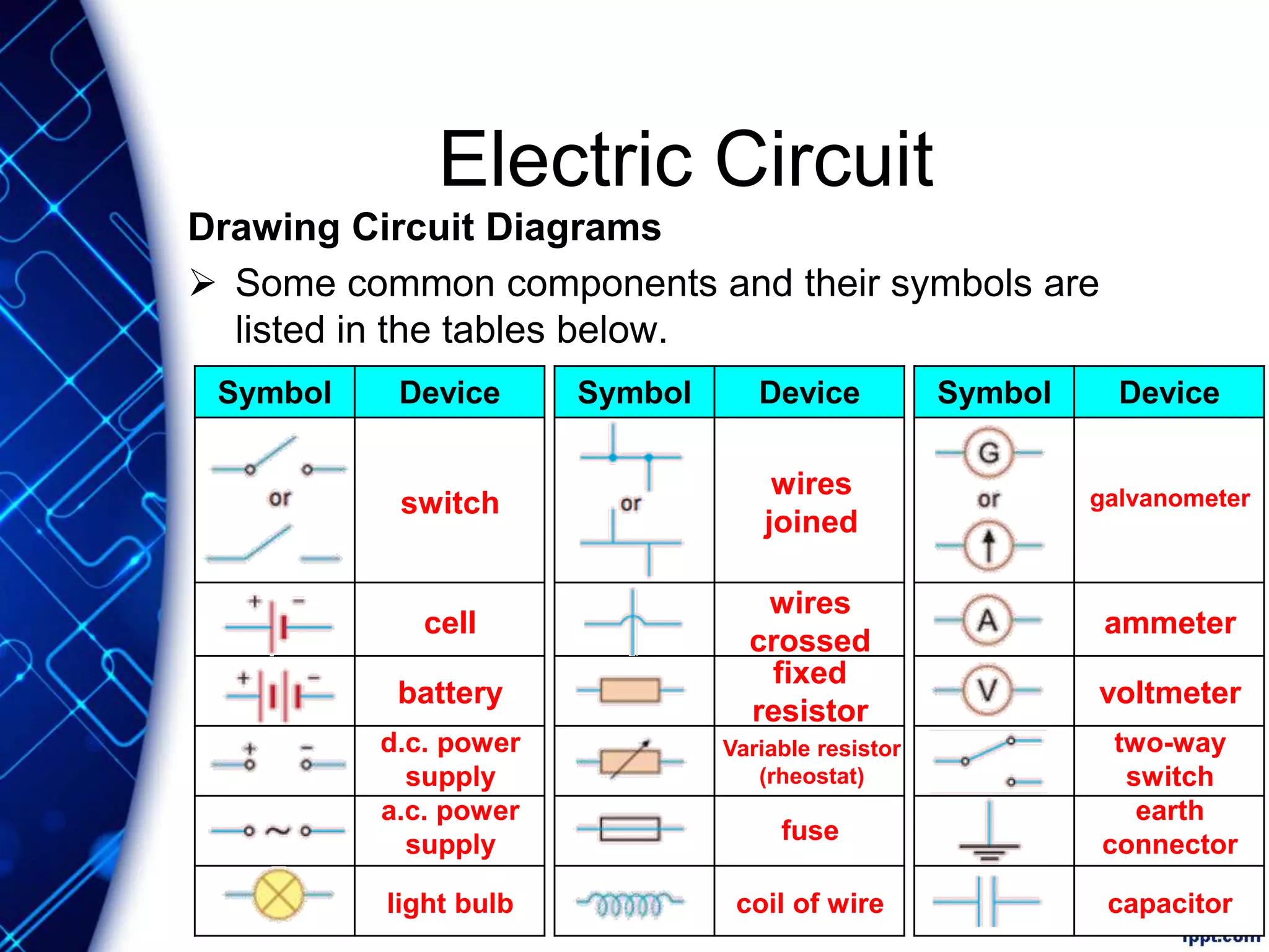 Electric Circuit
Drawing Circuit Diagrams
 Some common components and their symbols are
listed in the tables below.
Symbol Device
switch
cell
battery
d.c. power
supply
a.c. power
supply
light bulb
Symbol Device
wires
joined
wires
crossed
fixed
resistor
Variable resistor
(rheostat)
fuse
coil of wire
Symbol Device
galvanometer
ammeter
voltmeter
two-way
switch
earth
connector
capacitor
 