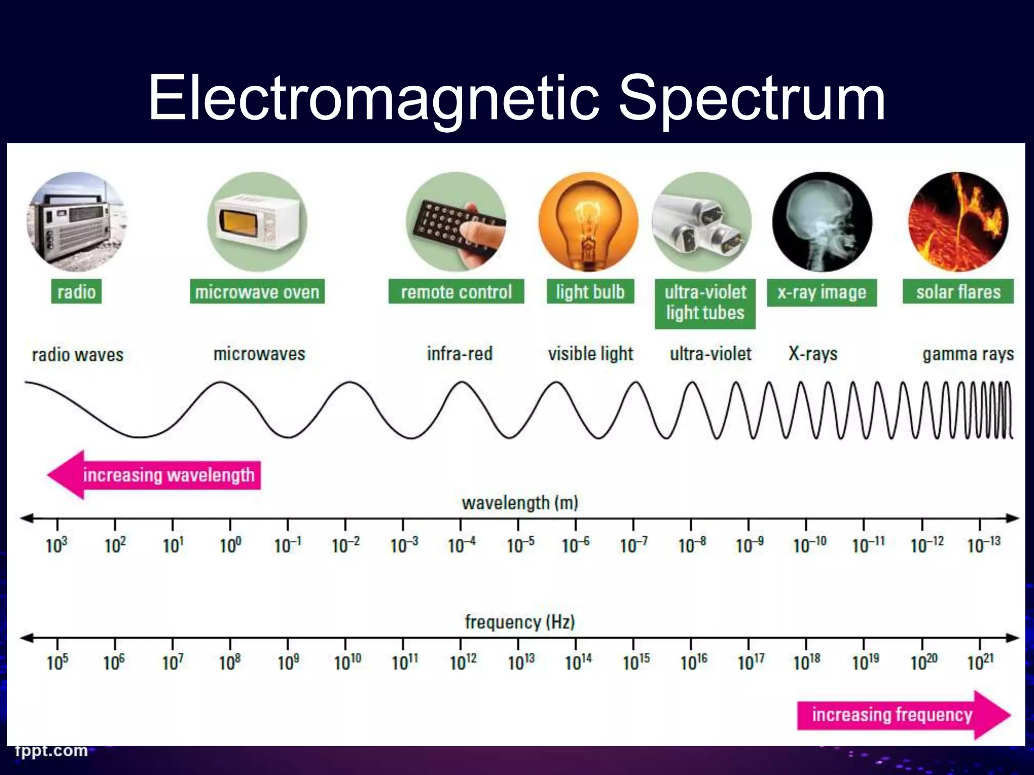 Electromagnetic Spectrum
 