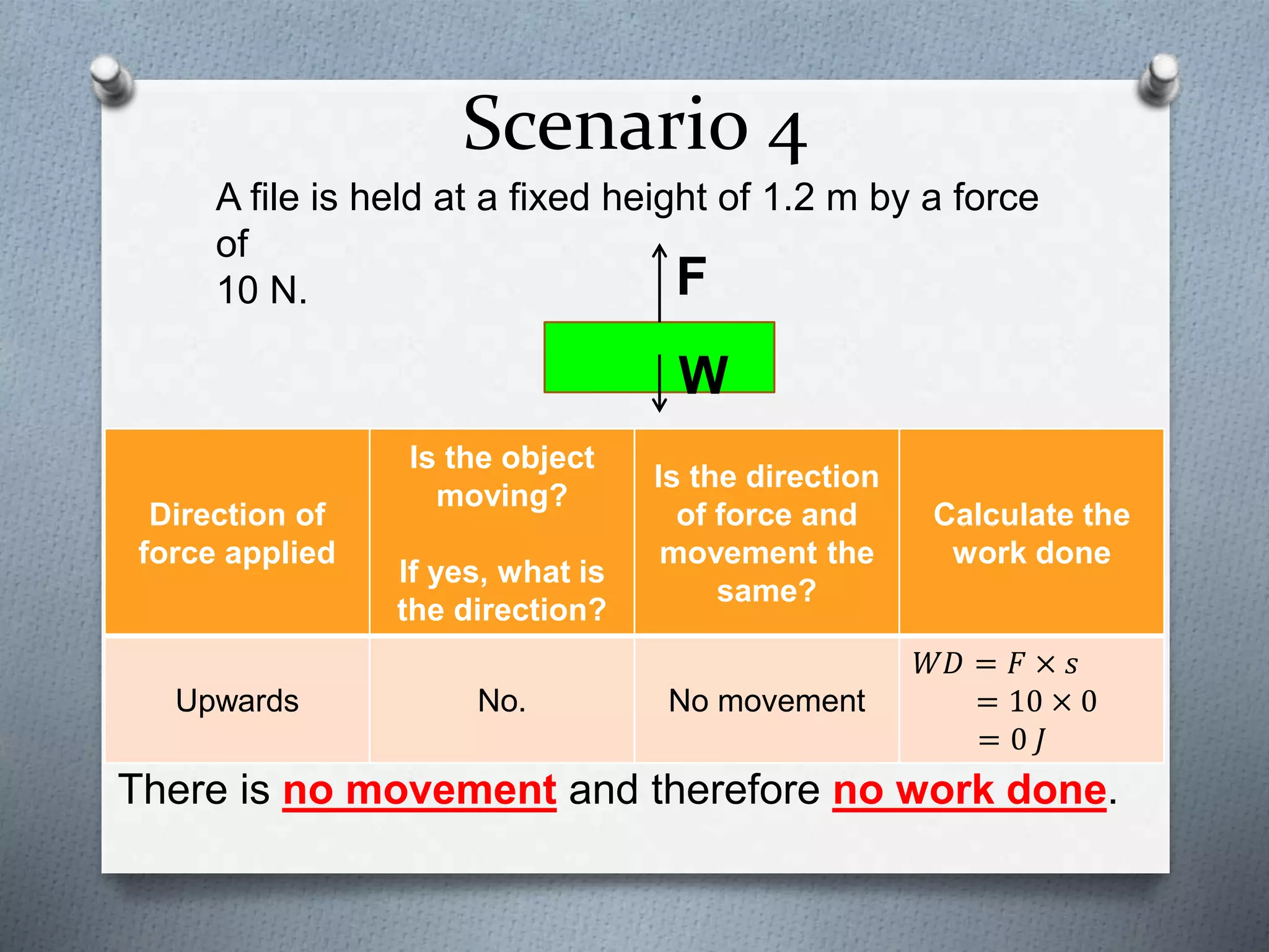 Scenario 4
A file is held at a fixed height of 1.2 m by a force
of
10 N.
Direction of
force applied
Is the object
moving?
If yes, what is
the direction?
Is the direction
of force and
movement the
same?
Calculate the
work done
Upwards No. No movement
𝑊𝐷 = 𝐹 × 𝑠
= 10 × 0
= 0 𝐽
There is no movement and therefore no work done.
F
W
 