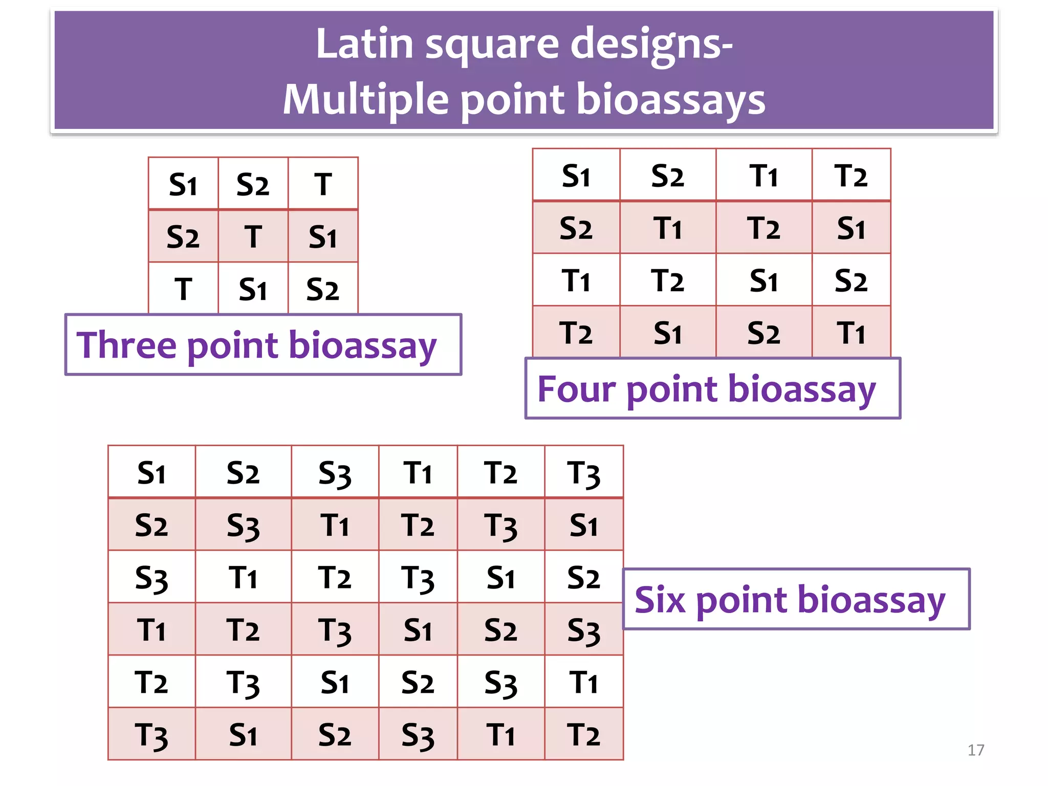 Expt. 3 Introduction to principles of bioassay, its types including