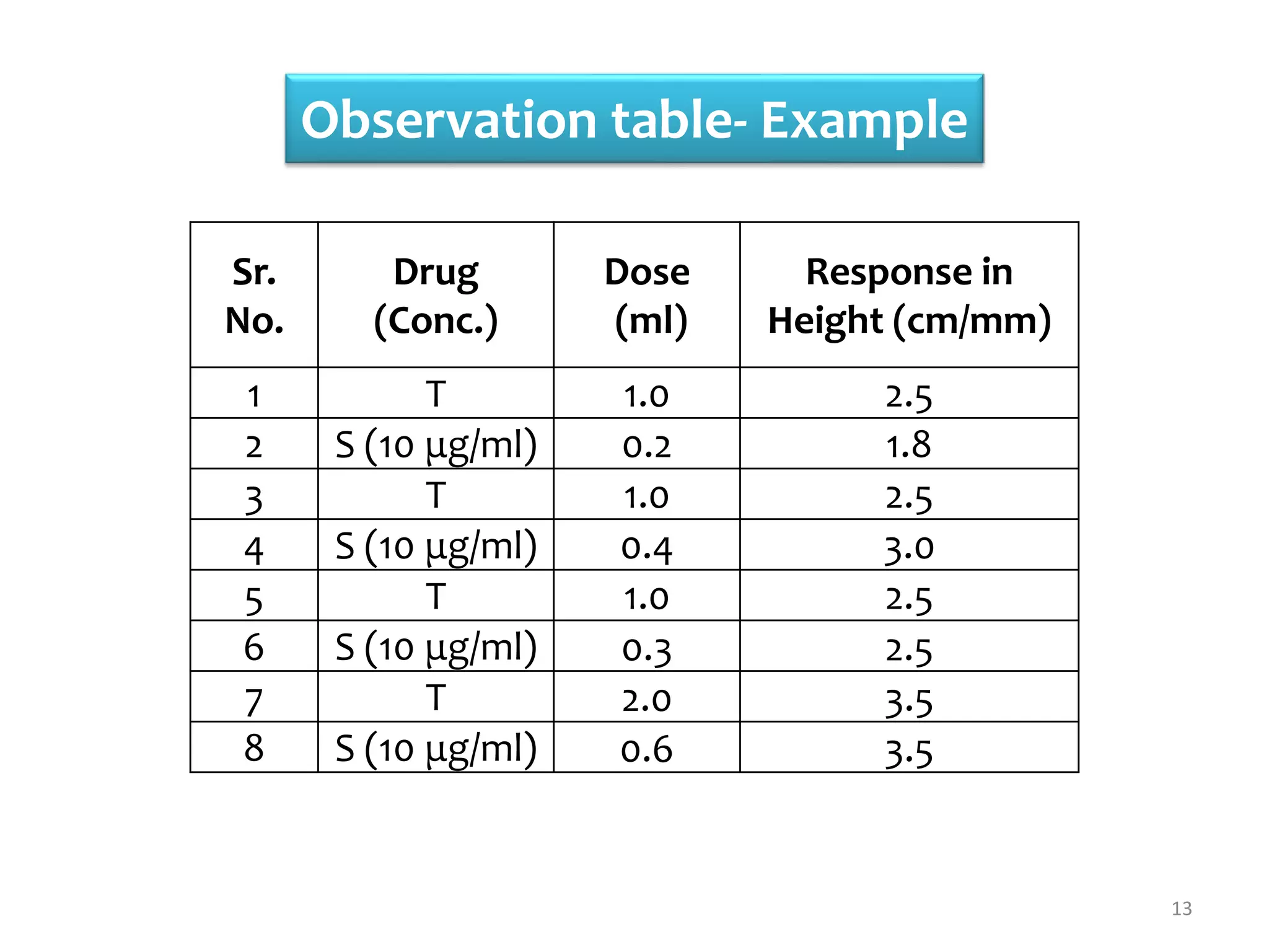 Expt. 6 Bioassay of histamine using guinea pig ileum by matching method