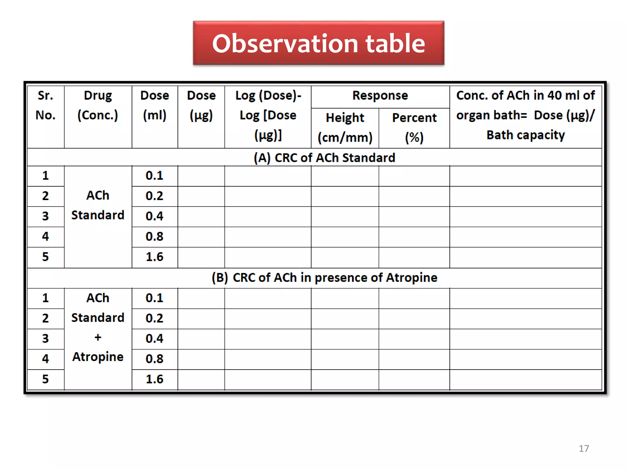 Drc Table Post Testing Chart.pdf Expt. 9 Effect of atropine on DRC of acetylcholine using rat ileum | PPTX