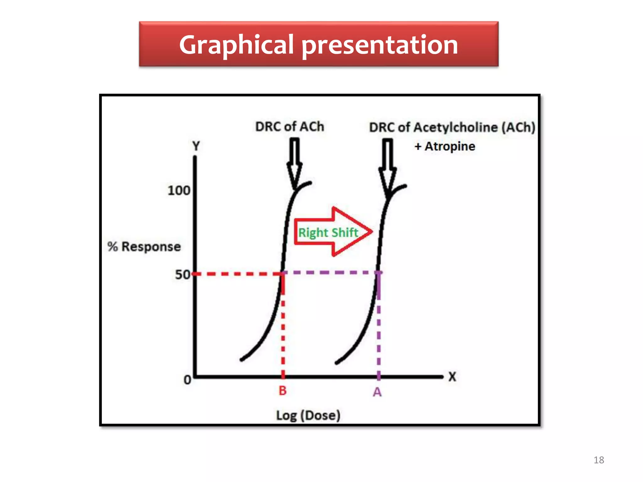 Expt. 9 Effect of atropine on DRC of acetylcholine using rat ileum | PPTX